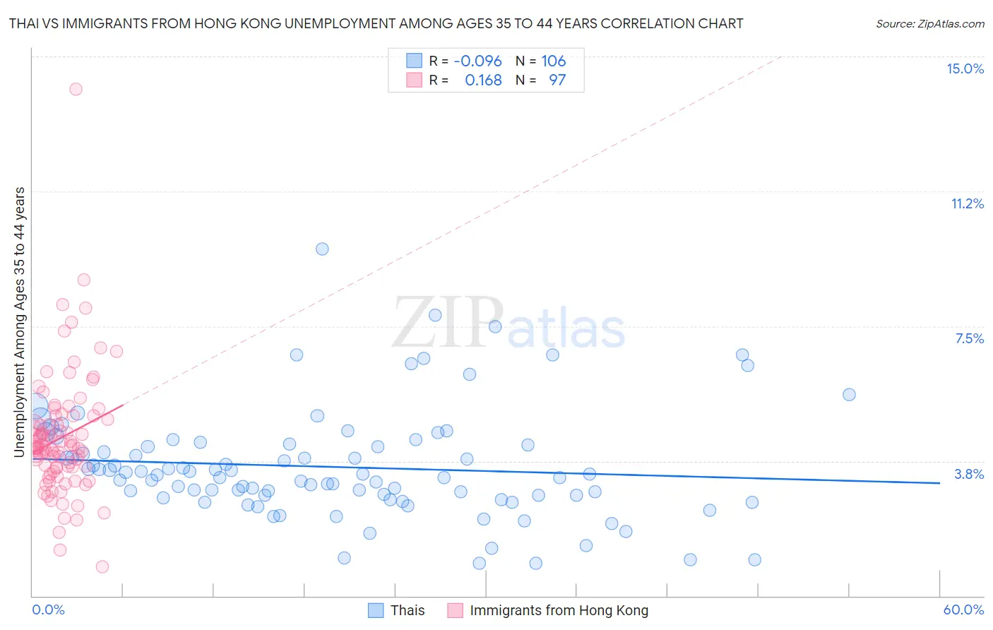 Thai vs Immigrants from Hong Kong Unemployment Among Ages 35 to 44 years