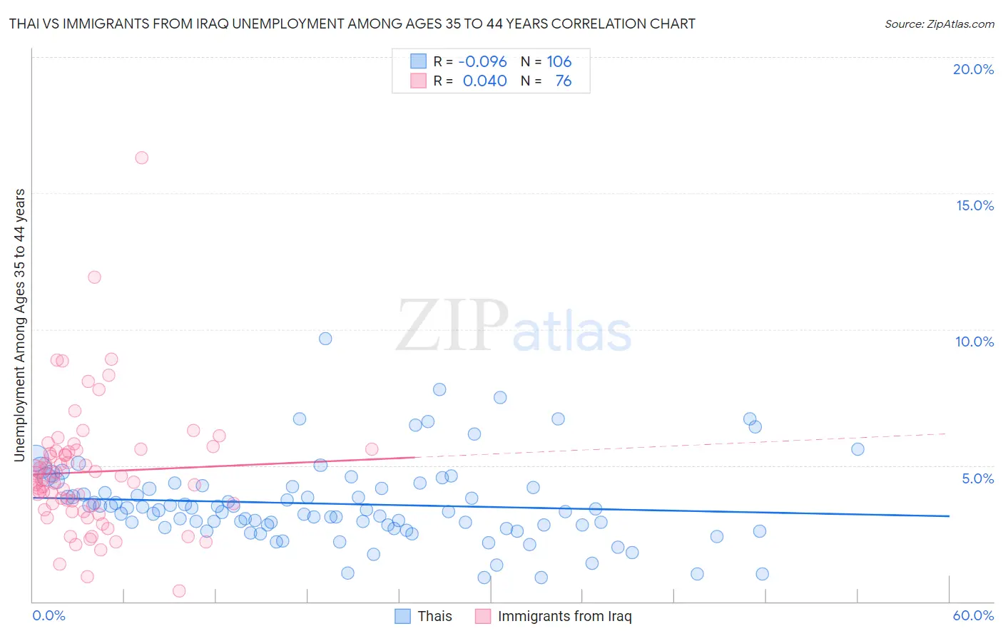 Thai vs Immigrants from Iraq Unemployment Among Ages 35 to 44 years