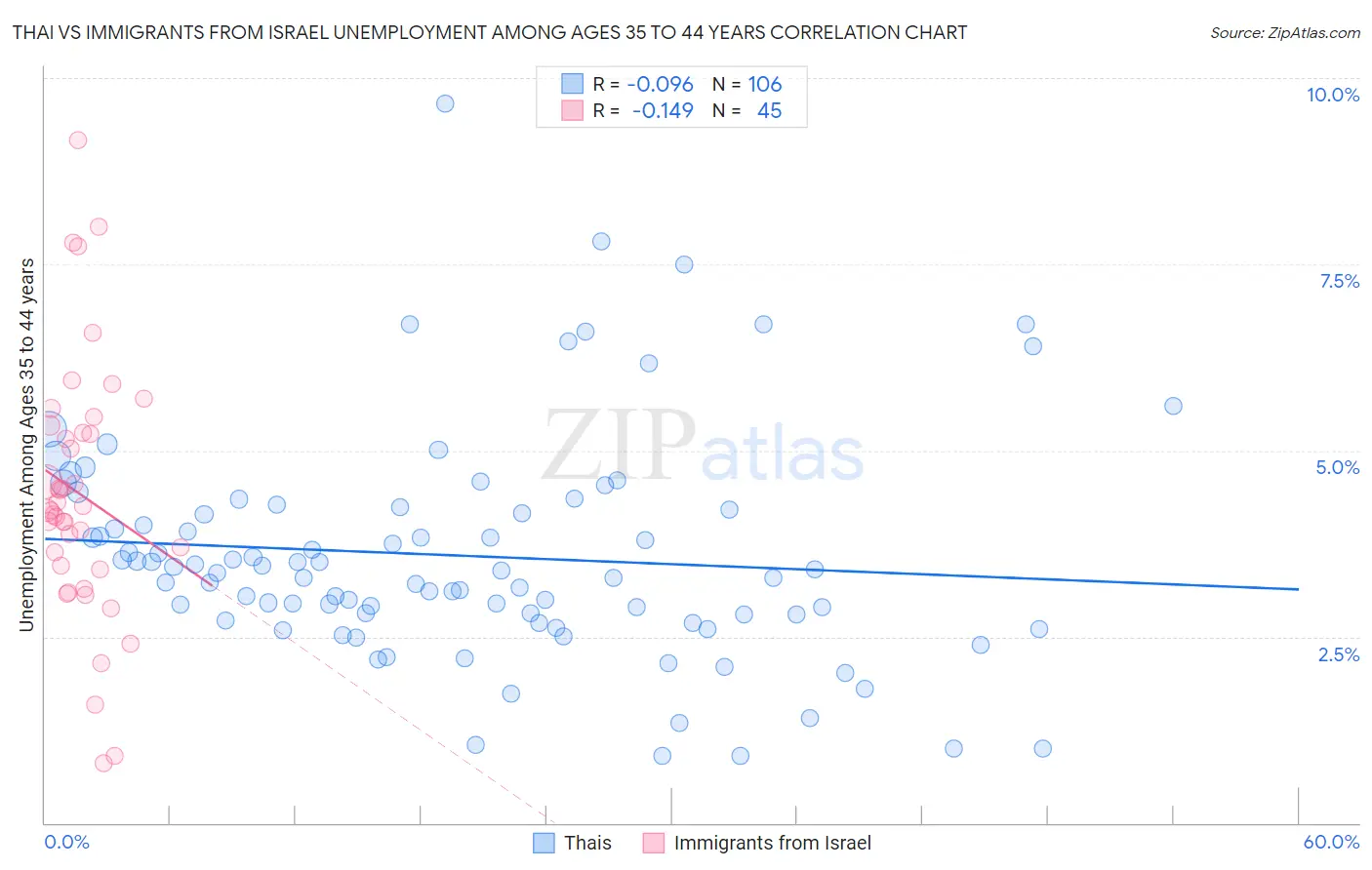 Thai vs Immigrants from Israel Unemployment Among Ages 35 to 44 years