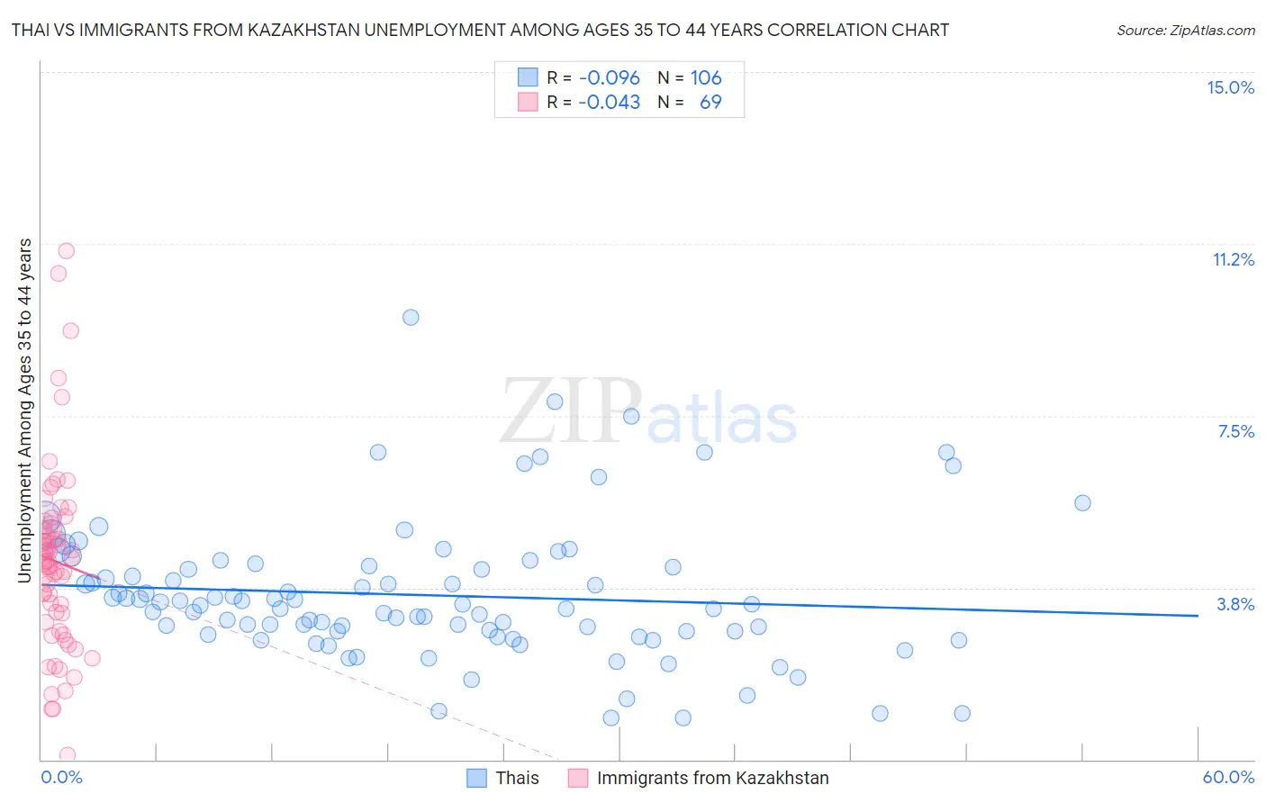 Thai vs Immigrants from Kazakhstan Unemployment Among Ages 35 to 44 years