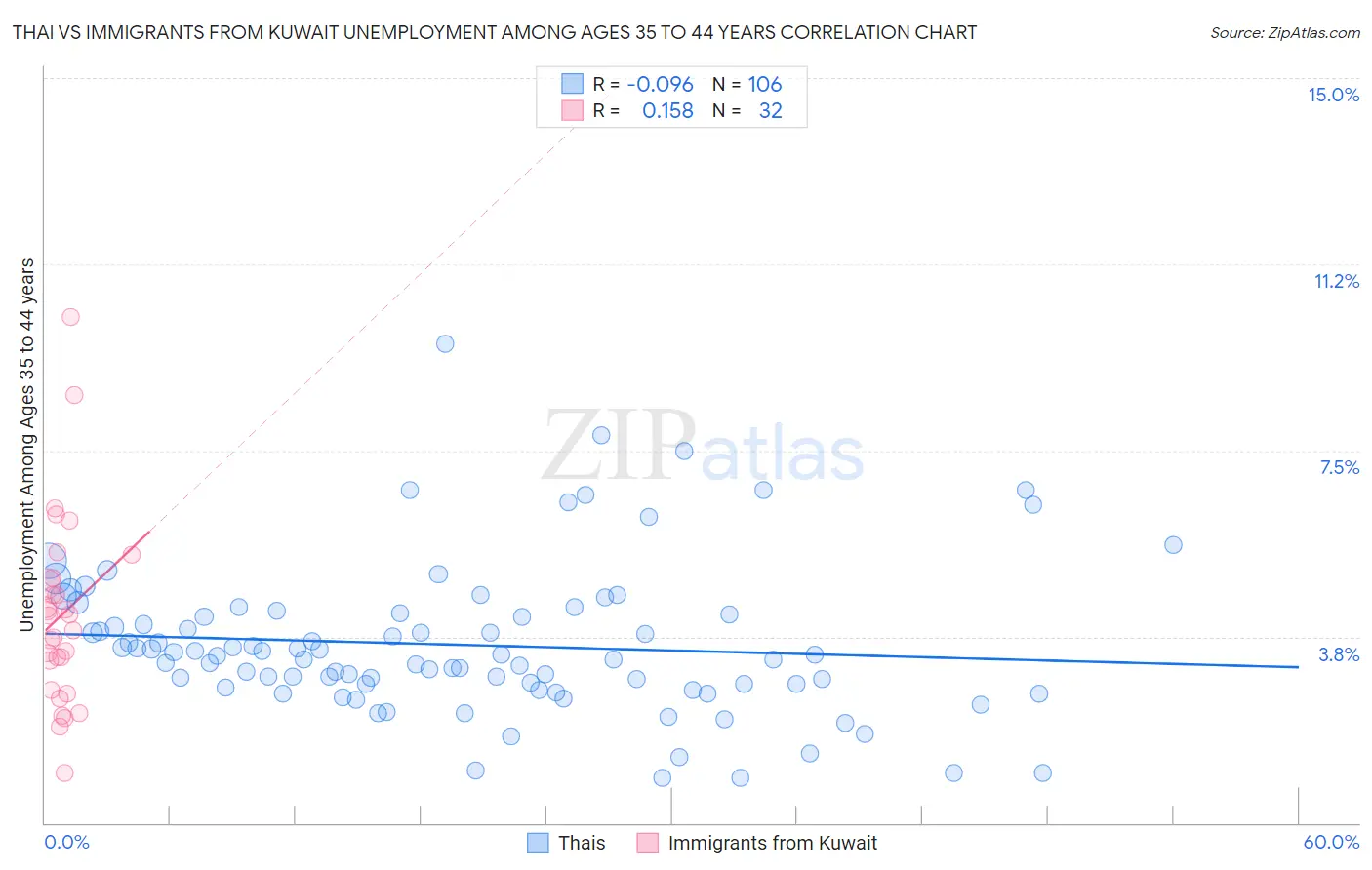 Thai vs Immigrants from Kuwait Unemployment Among Ages 35 to 44 years