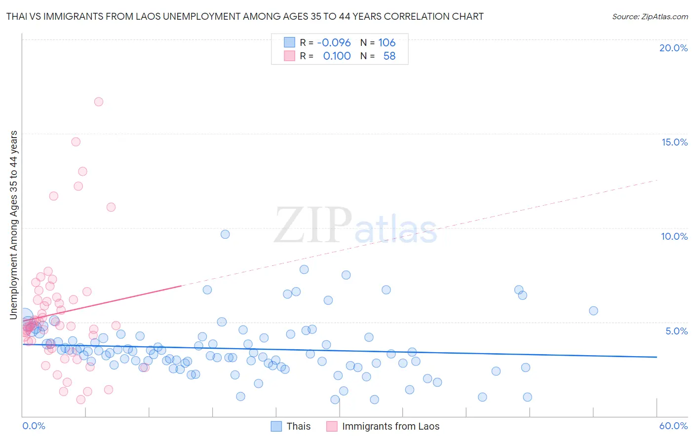 Thai vs Immigrants from Laos Unemployment Among Ages 35 to 44 years