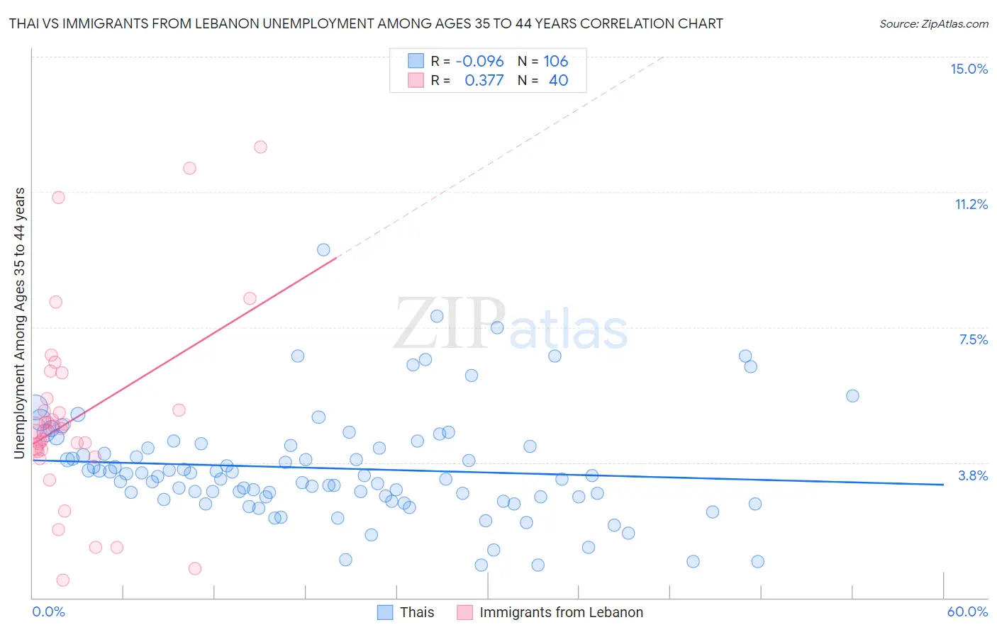Thai vs Immigrants from Lebanon Unemployment Among Ages 35 to 44 years