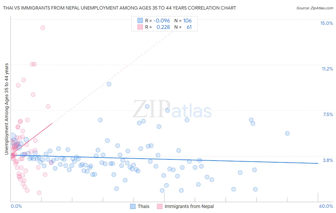 Thai vs Immigrants from Nepal Unemployment Among Ages 35 to 44 years