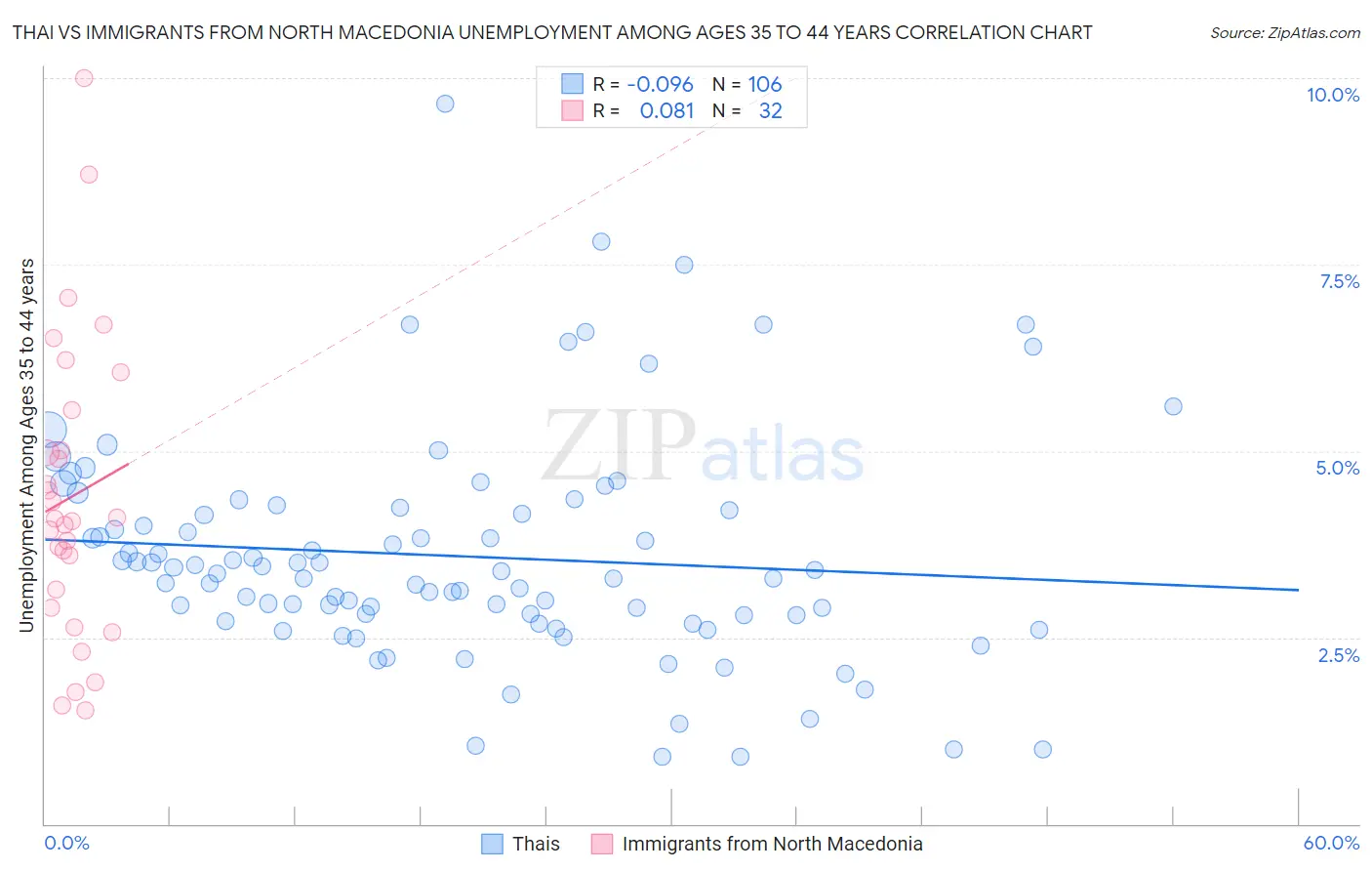 Thai vs Immigrants from North Macedonia Unemployment Among Ages 35 to 44 years
