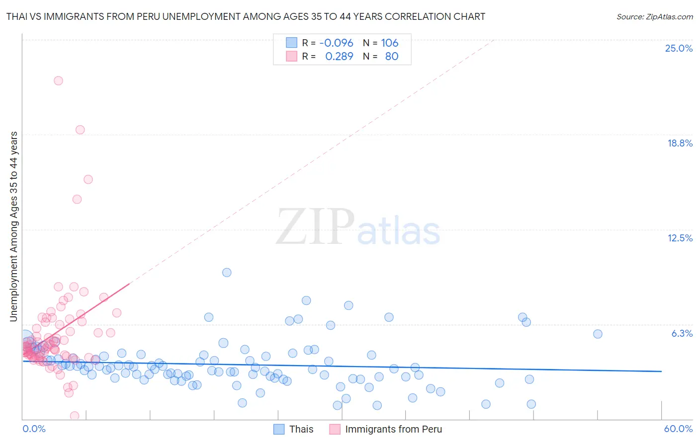 Thai vs Immigrants from Peru Unemployment Among Ages 35 to 44 years