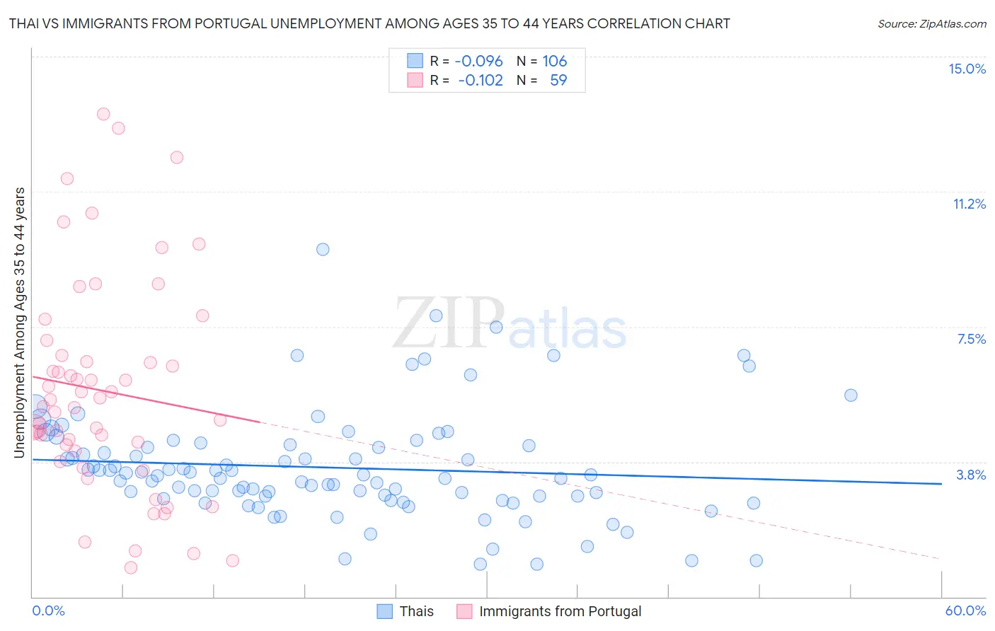 Thai vs Immigrants from Portugal Unemployment Among Ages 35 to 44 years