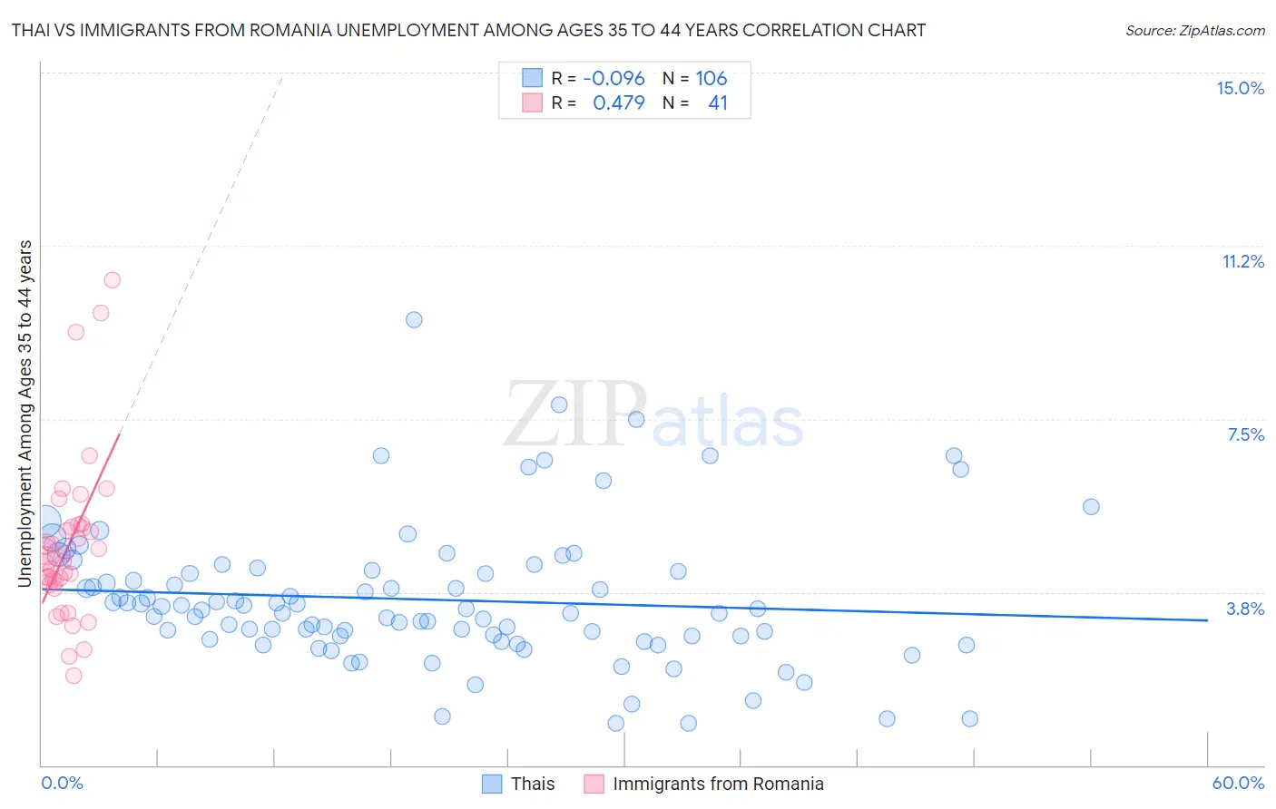 Thai vs Immigrants from Romania Unemployment Among Ages 35 to 44 years