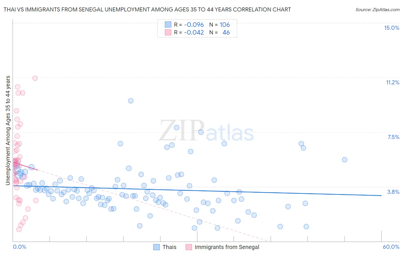 Thai vs Immigrants from Senegal Unemployment Among Ages 35 to 44 years