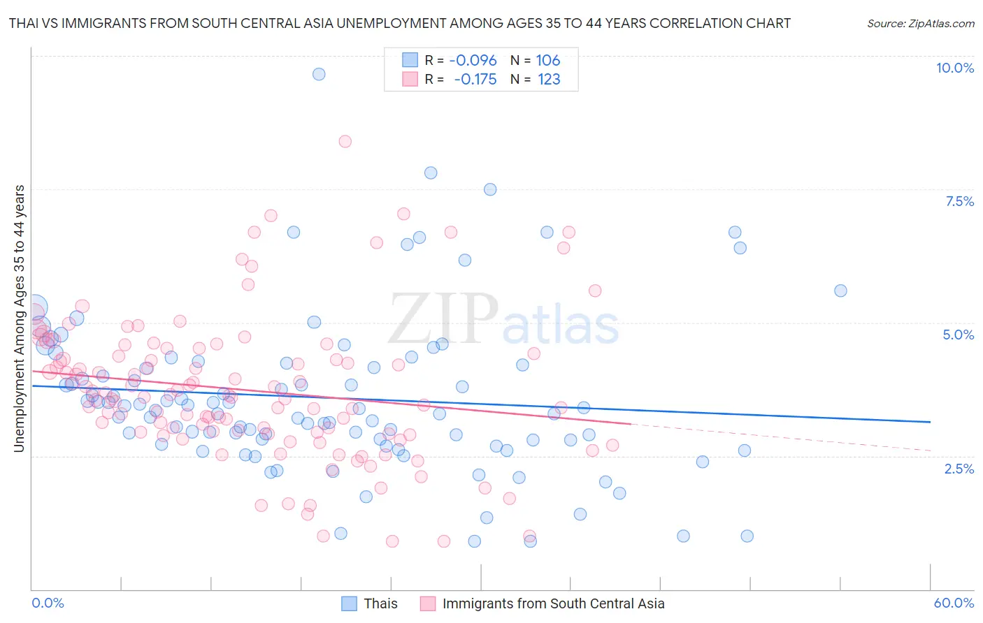 Thai vs Immigrants from South Central Asia Unemployment Among Ages 35 to 44 years