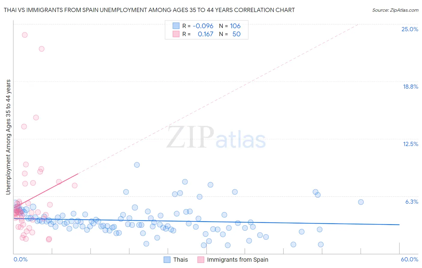 Thai vs Immigrants from Spain Unemployment Among Ages 35 to 44 years