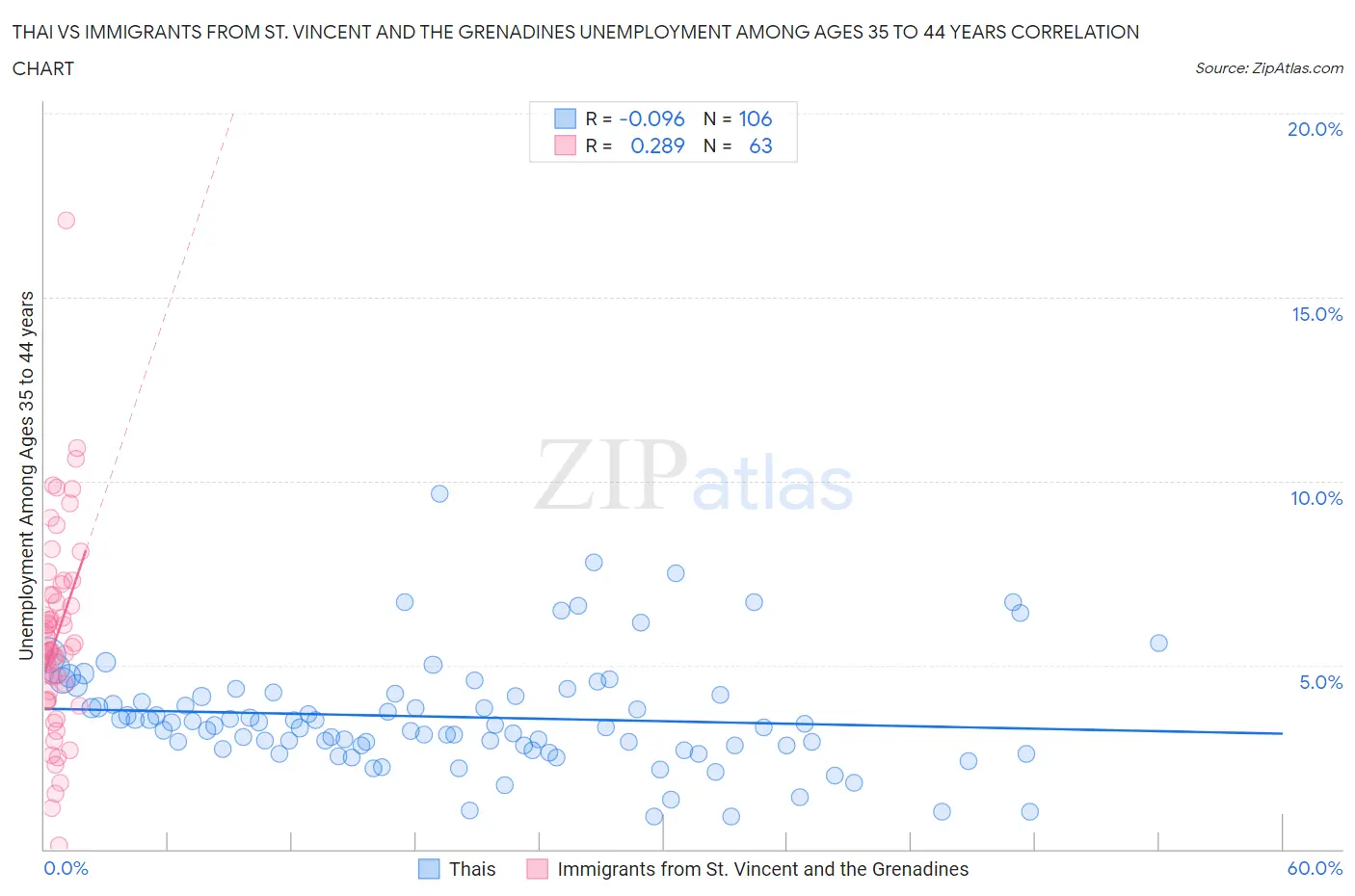 Thai vs Immigrants from St. Vincent and the Grenadines Unemployment Among Ages 35 to 44 years