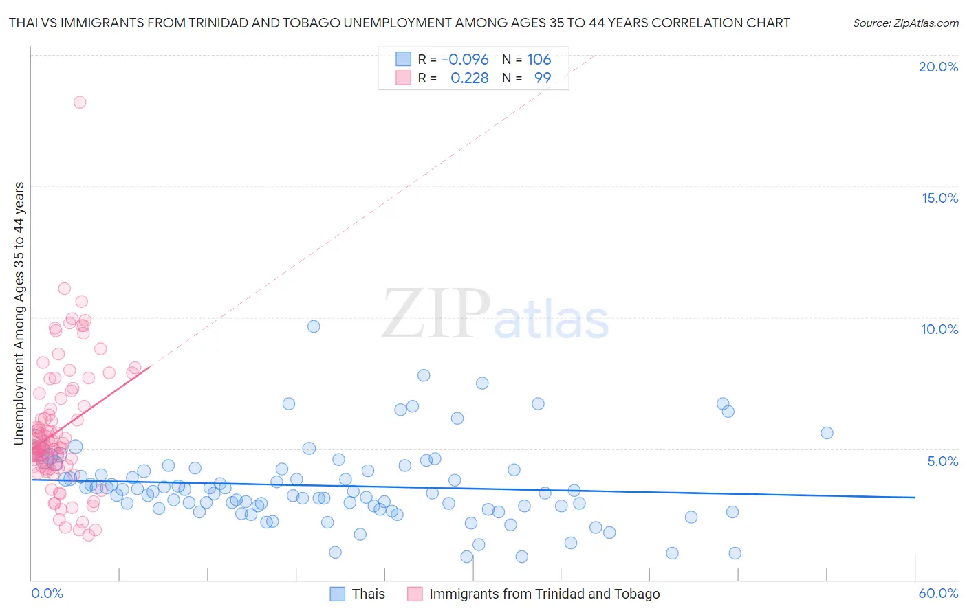 Thai vs Immigrants from Trinidad and Tobago Unemployment Among Ages 35 to 44 years