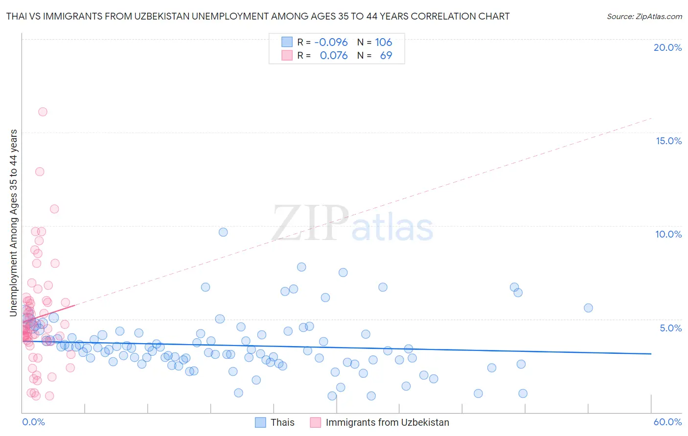 Thai vs Immigrants from Uzbekistan Unemployment Among Ages 35 to 44 years