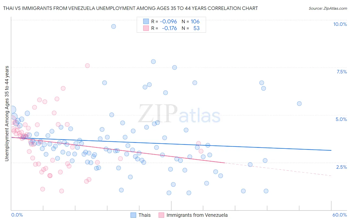 Thai vs Immigrants from Venezuela Unemployment Among Ages 35 to 44 years