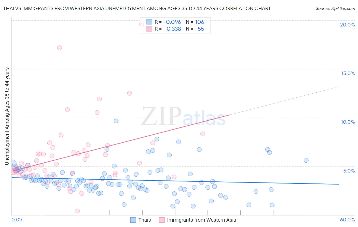 Thai vs Immigrants from Western Asia Unemployment Among Ages 35 to 44 years
