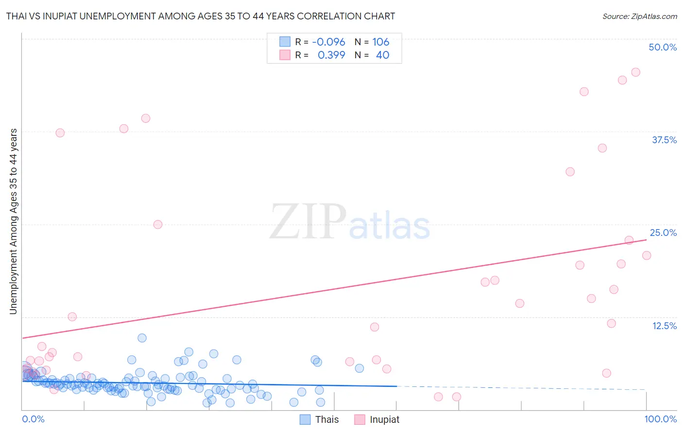 Thai vs Inupiat Unemployment Among Ages 35 to 44 years