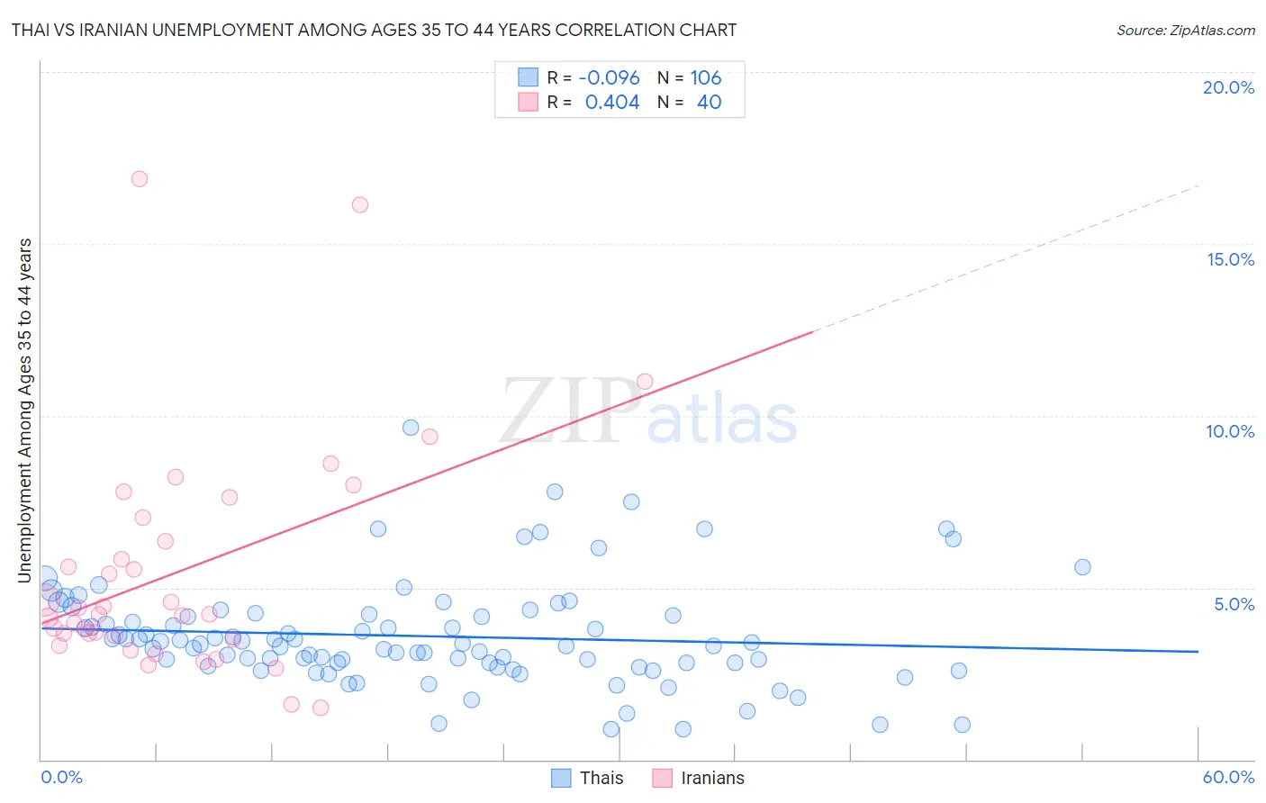 Thai vs Iranian Unemployment Among Ages 35 to 44 years