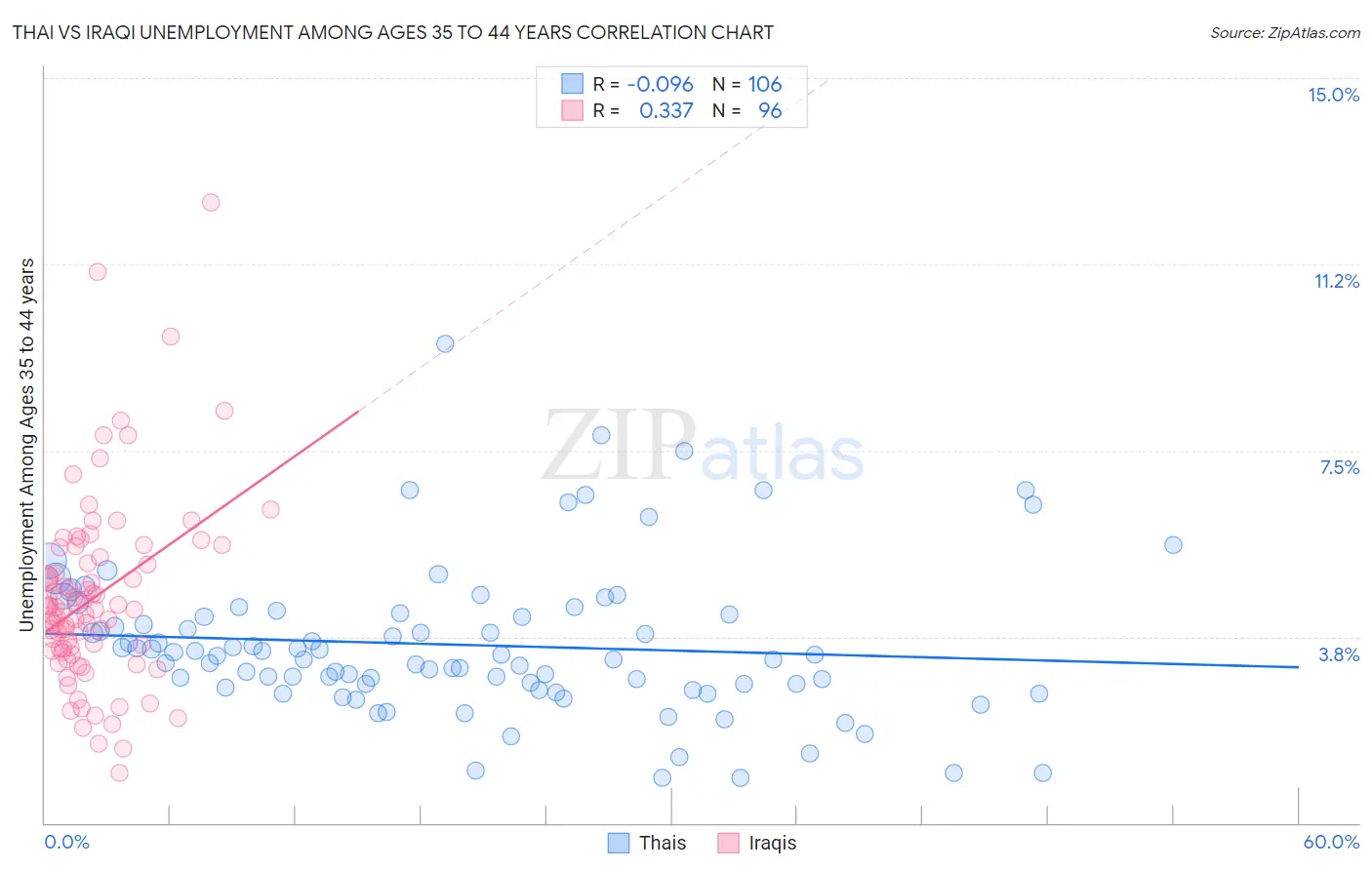 Thai vs Iraqi Unemployment Among Ages 35 to 44 years