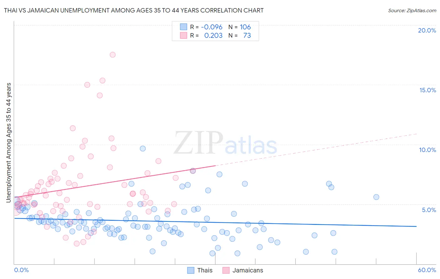 Thai vs Jamaican Unemployment Among Ages 35 to 44 years