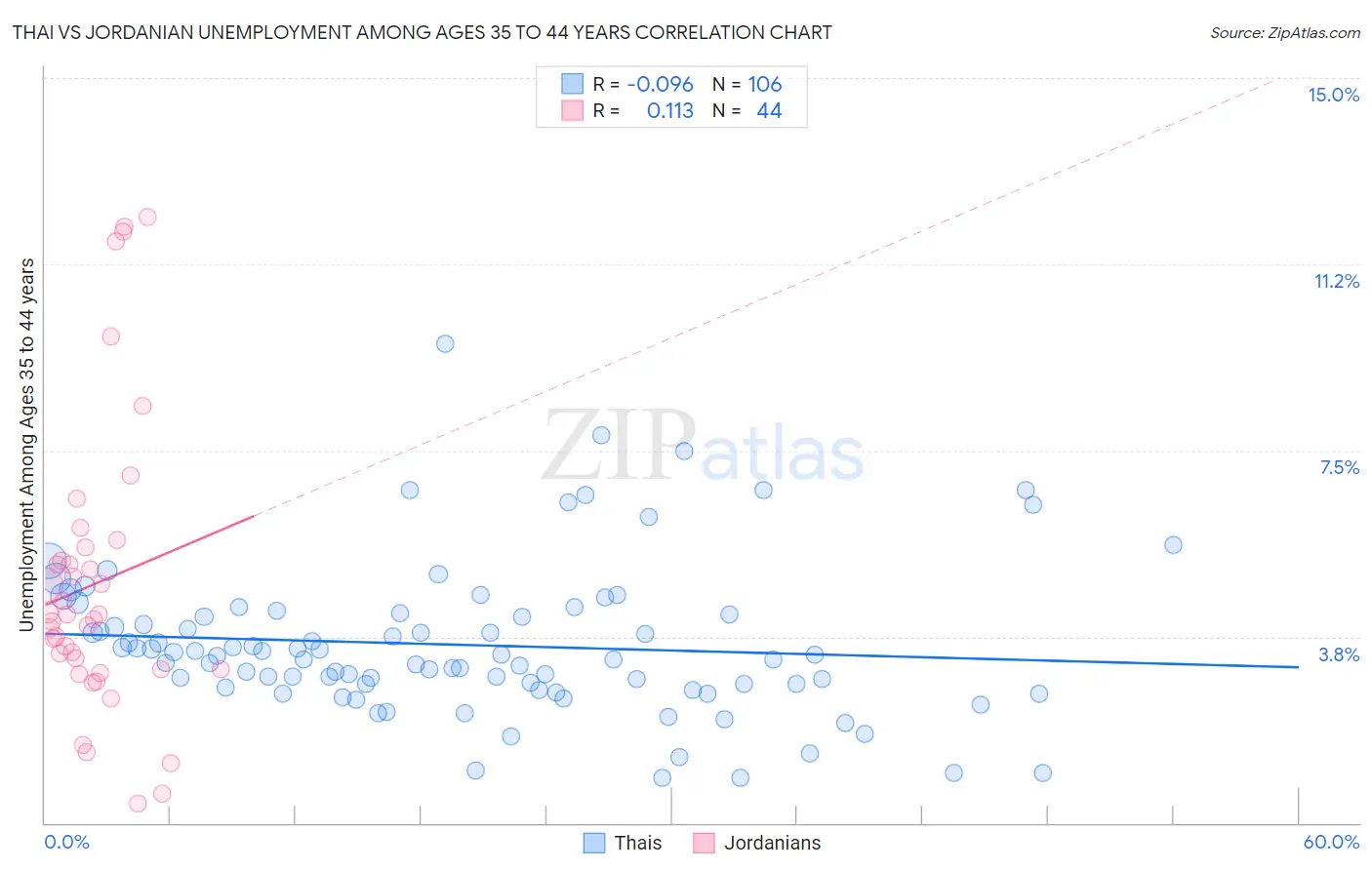 Thai vs Jordanian Unemployment Among Ages 35 to 44 years