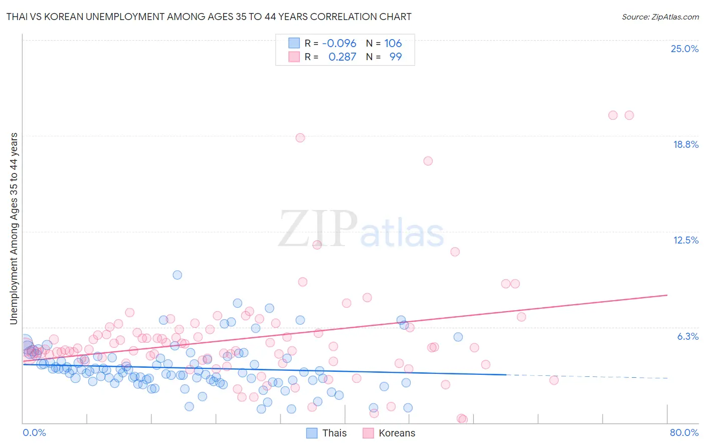Thai vs Korean Unemployment Among Ages 35 to 44 years
