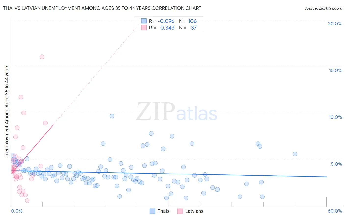 Thai vs Latvian Unemployment Among Ages 35 to 44 years