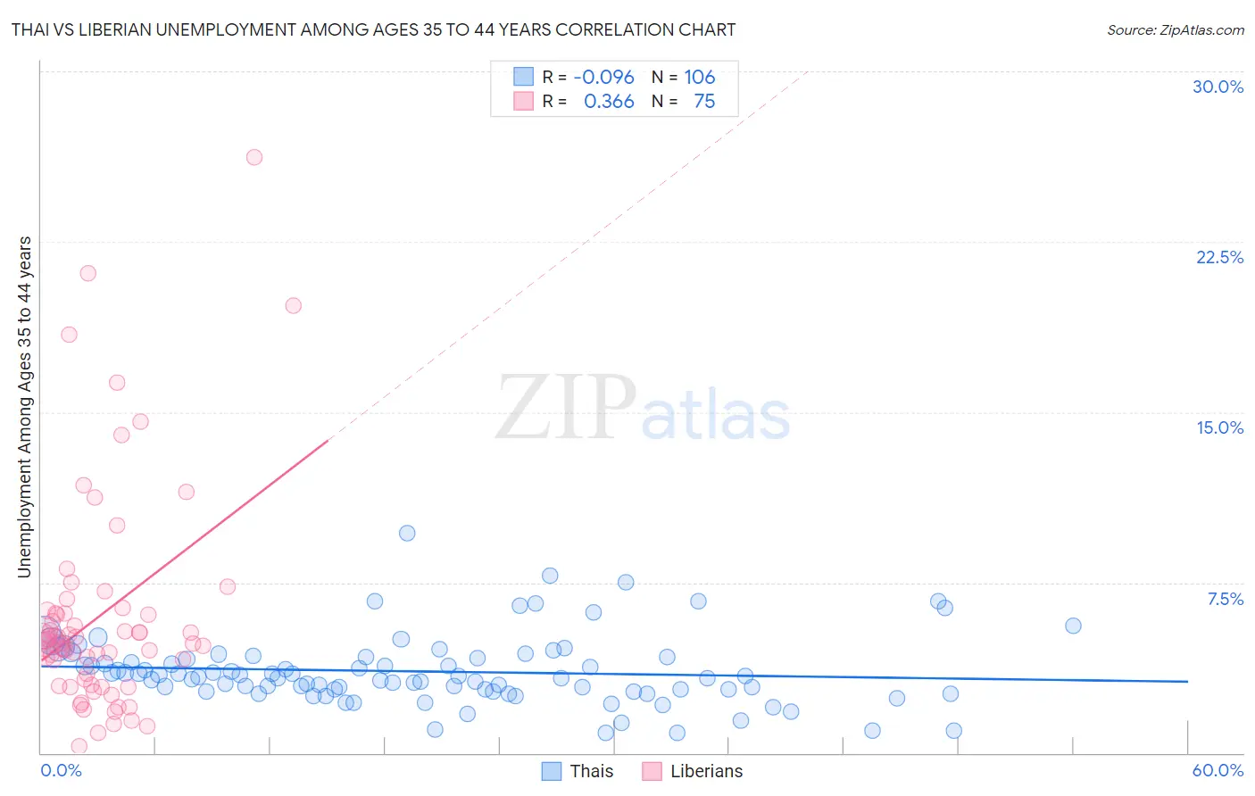 Thai vs Liberian Unemployment Among Ages 35 to 44 years