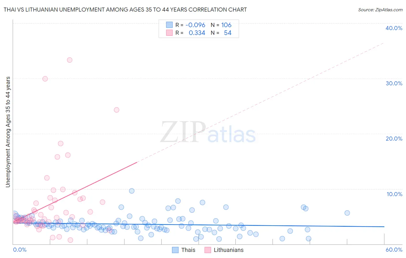 Thai vs Lithuanian Unemployment Among Ages 35 to 44 years
