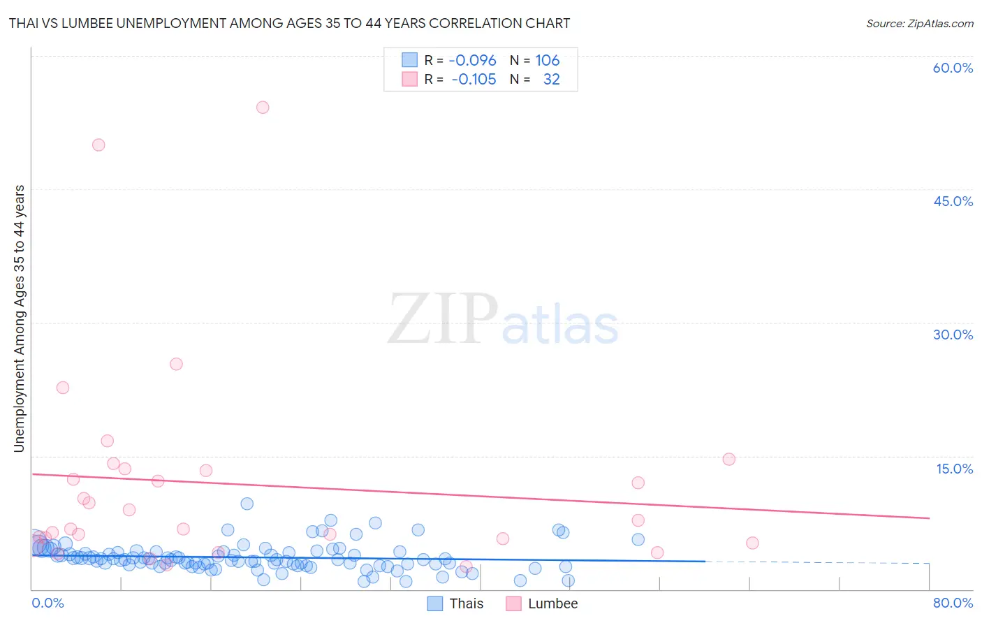 Thai vs Lumbee Unemployment Among Ages 35 to 44 years