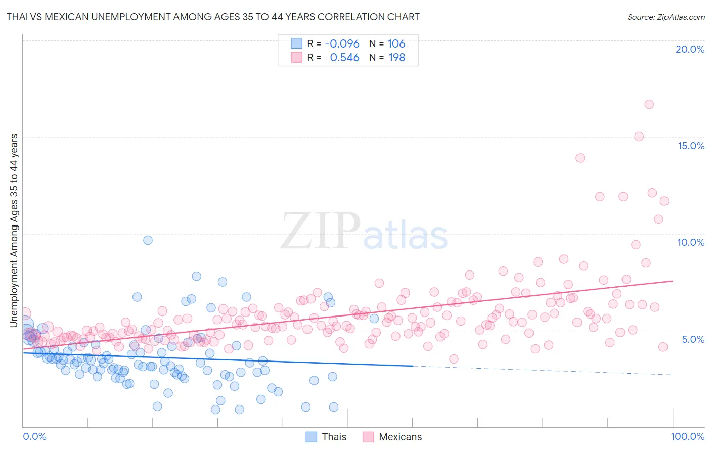 Thai vs Mexican Unemployment Among Ages 35 to 44 years