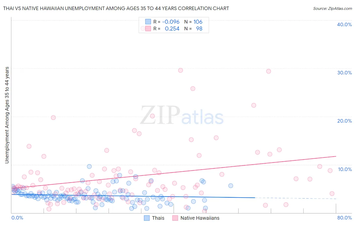 Thai vs Native Hawaiian Unemployment Among Ages 35 to 44 years