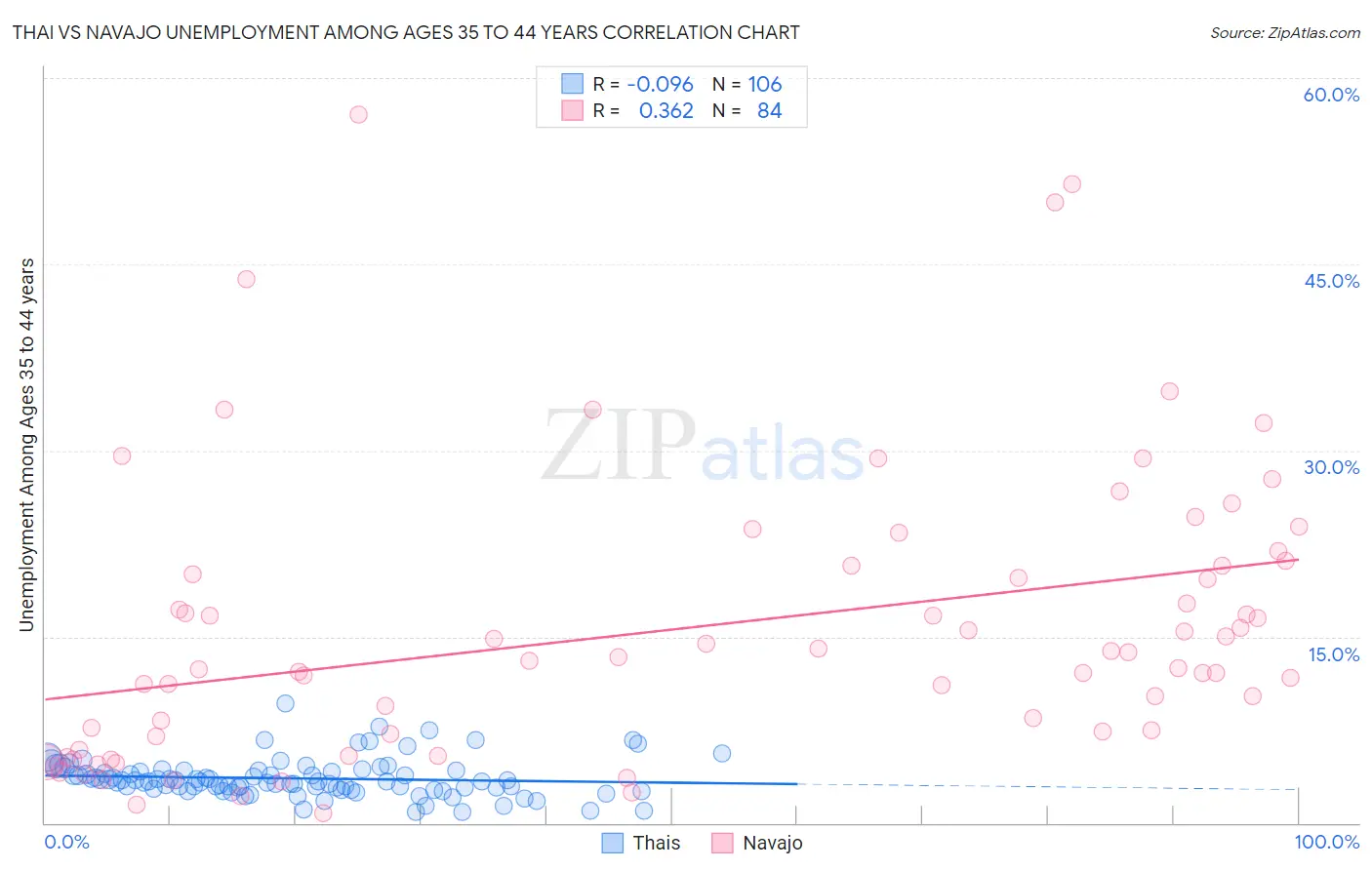 Thai vs Navajo Unemployment Among Ages 35 to 44 years