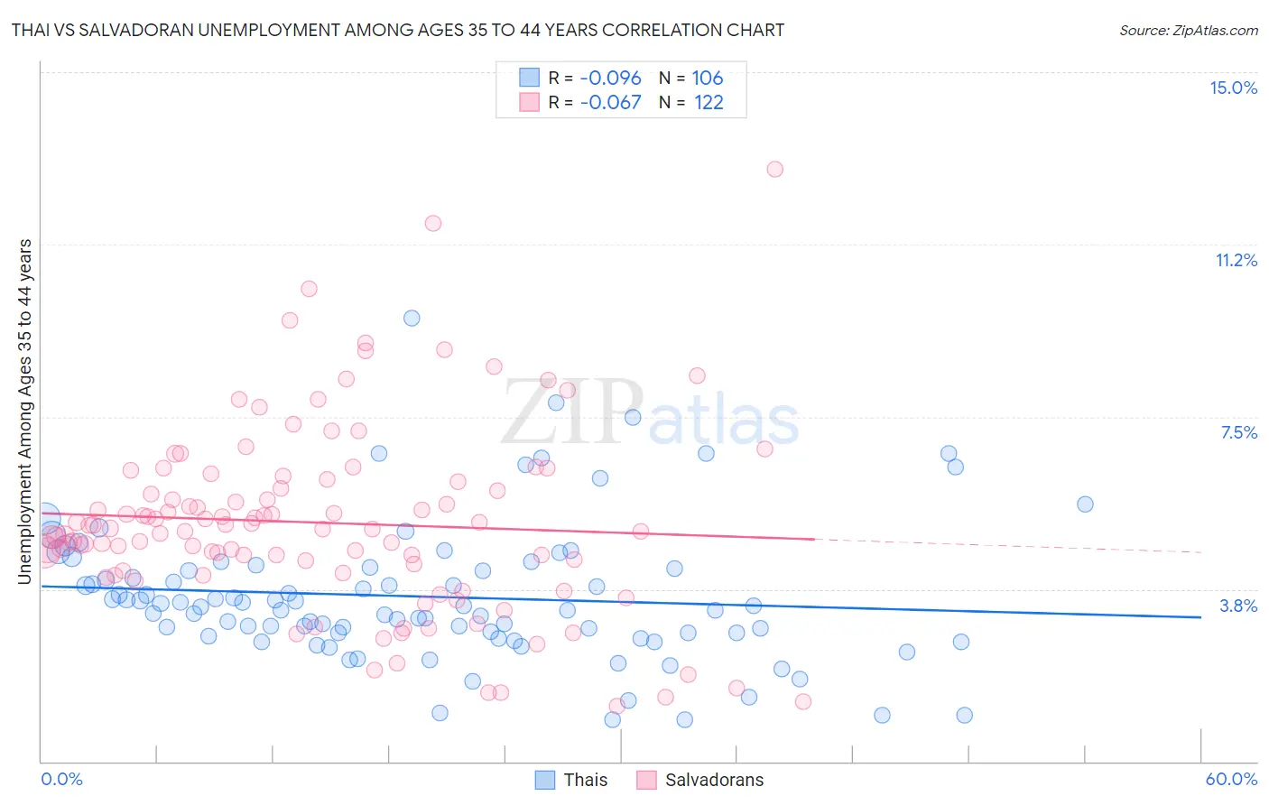 Thai vs Salvadoran Unemployment Among Ages 35 to 44 years