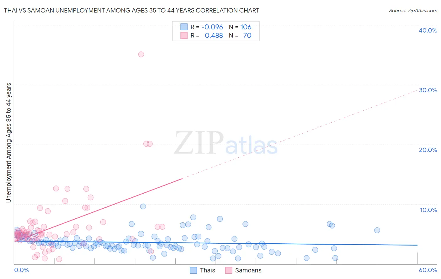 Thai vs Samoan Unemployment Among Ages 35 to 44 years