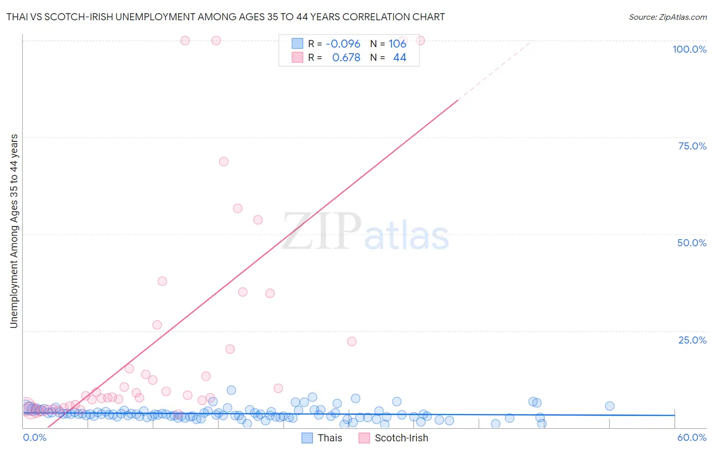 Thai vs Scotch-Irish Unemployment Among Ages 35 to 44 years