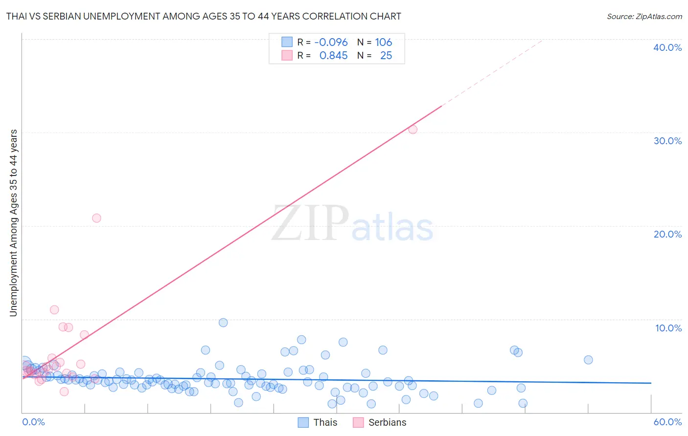 Thai vs Serbian Unemployment Among Ages 35 to 44 years