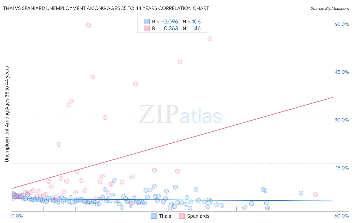 Thai vs Spaniard Unemployment Among Ages 35 to 44 years