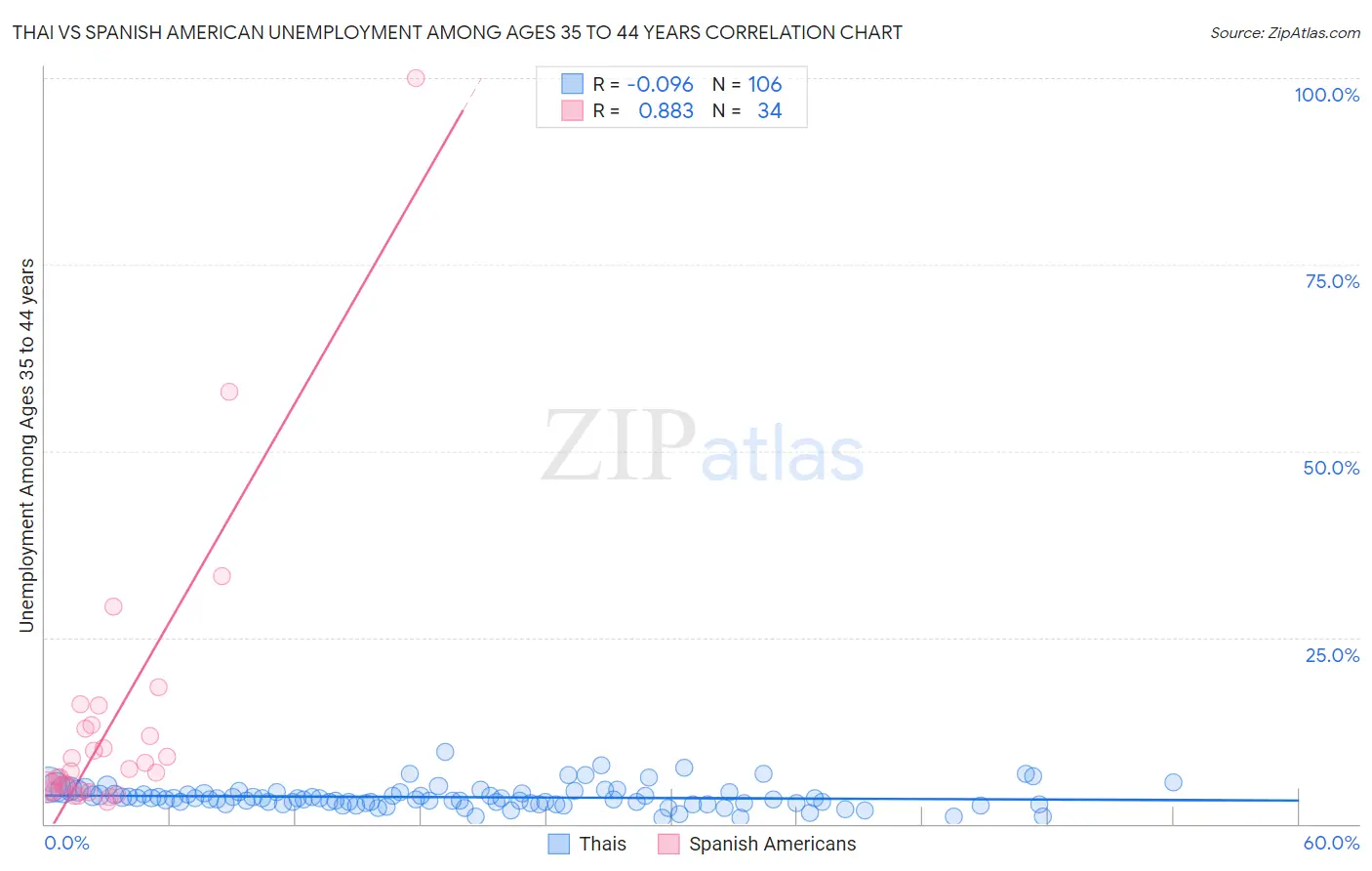 Thai vs Spanish American Unemployment Among Ages 35 to 44 years