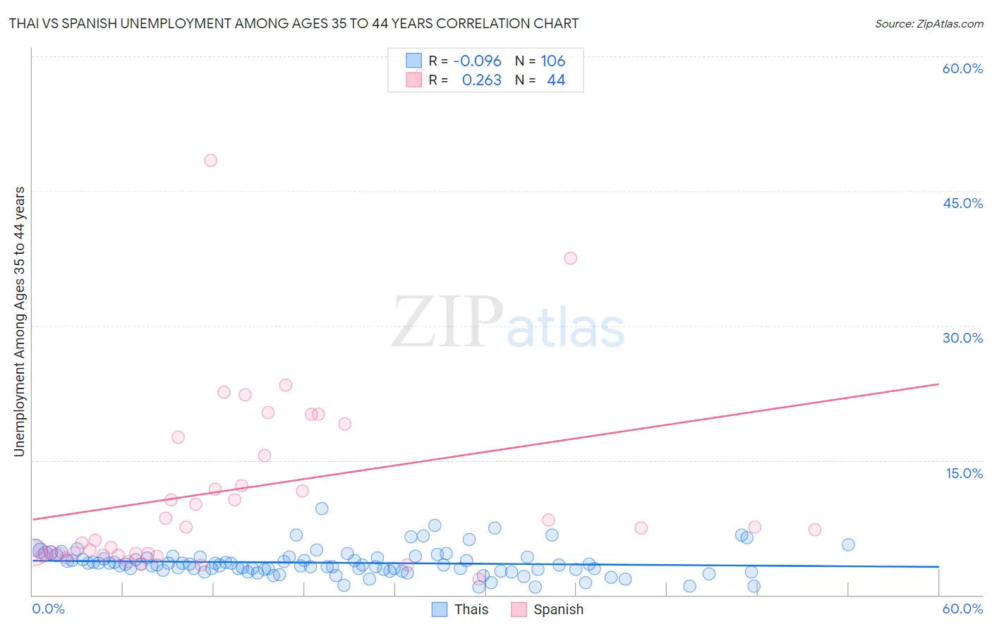 Thai vs Spanish Unemployment Among Ages 35 to 44 years
