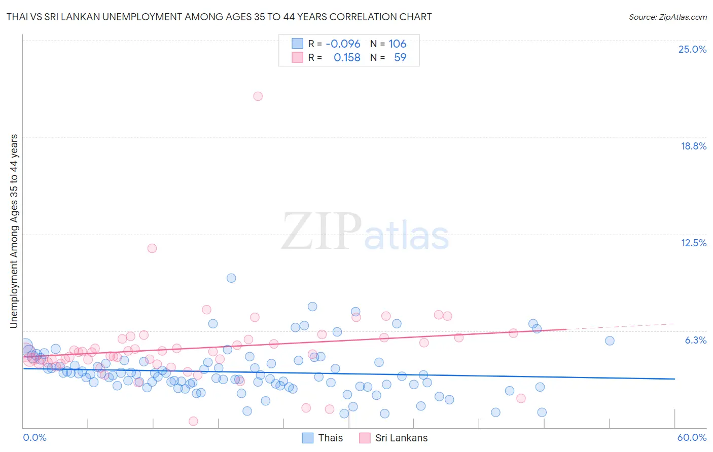Thai vs Sri Lankan Unemployment Among Ages 35 to 44 years