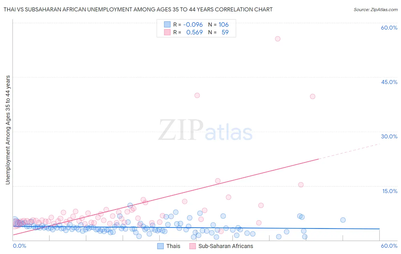 Thai vs Subsaharan African Unemployment Among Ages 35 to 44 years