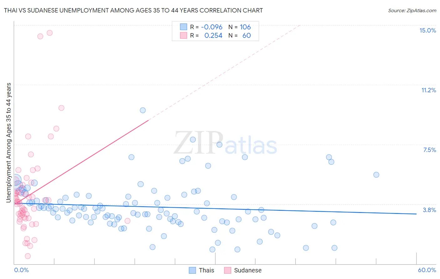 Thai vs Sudanese Unemployment Among Ages 35 to 44 years