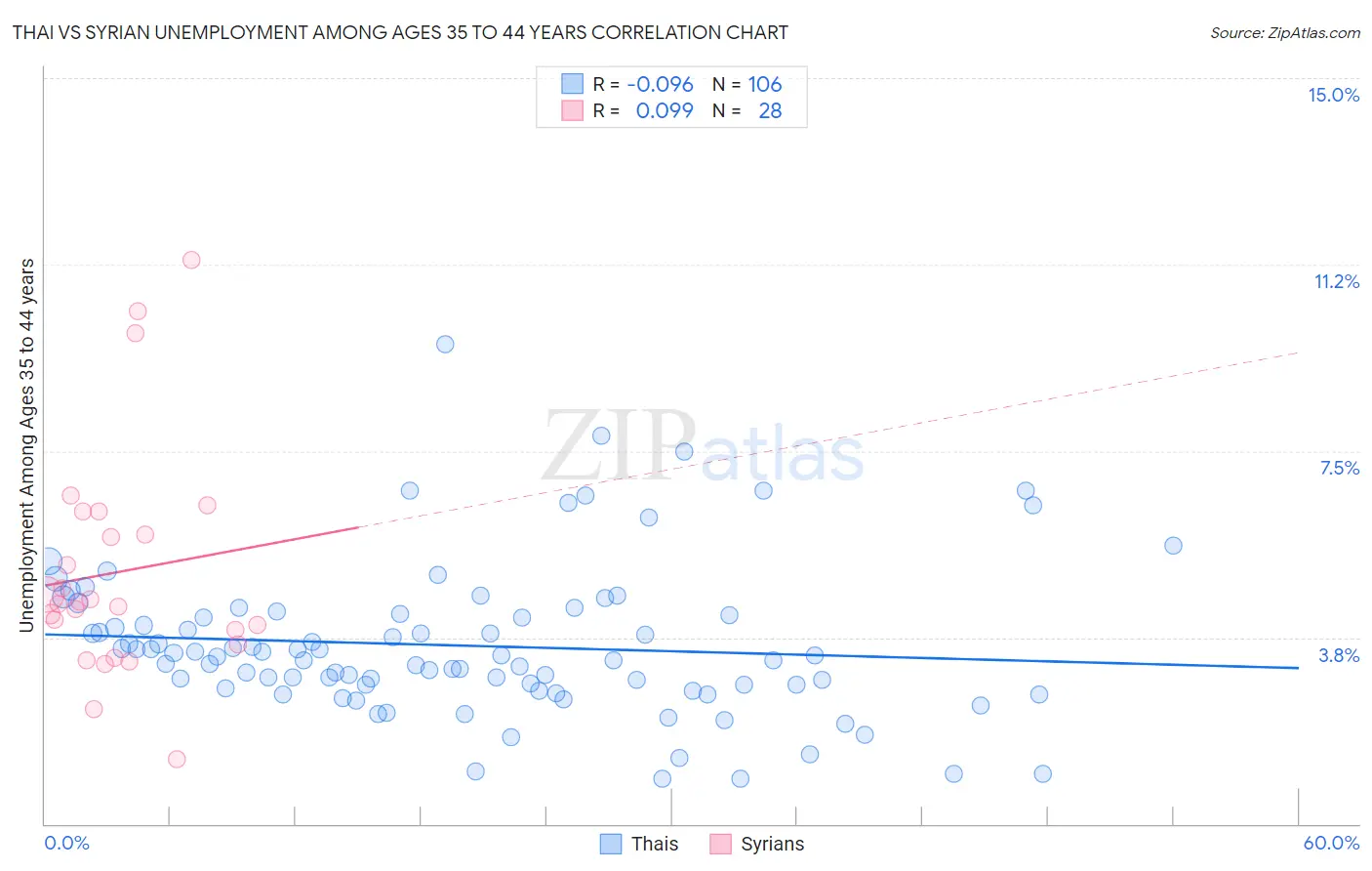 Thai vs Syrian Unemployment Among Ages 35 to 44 years