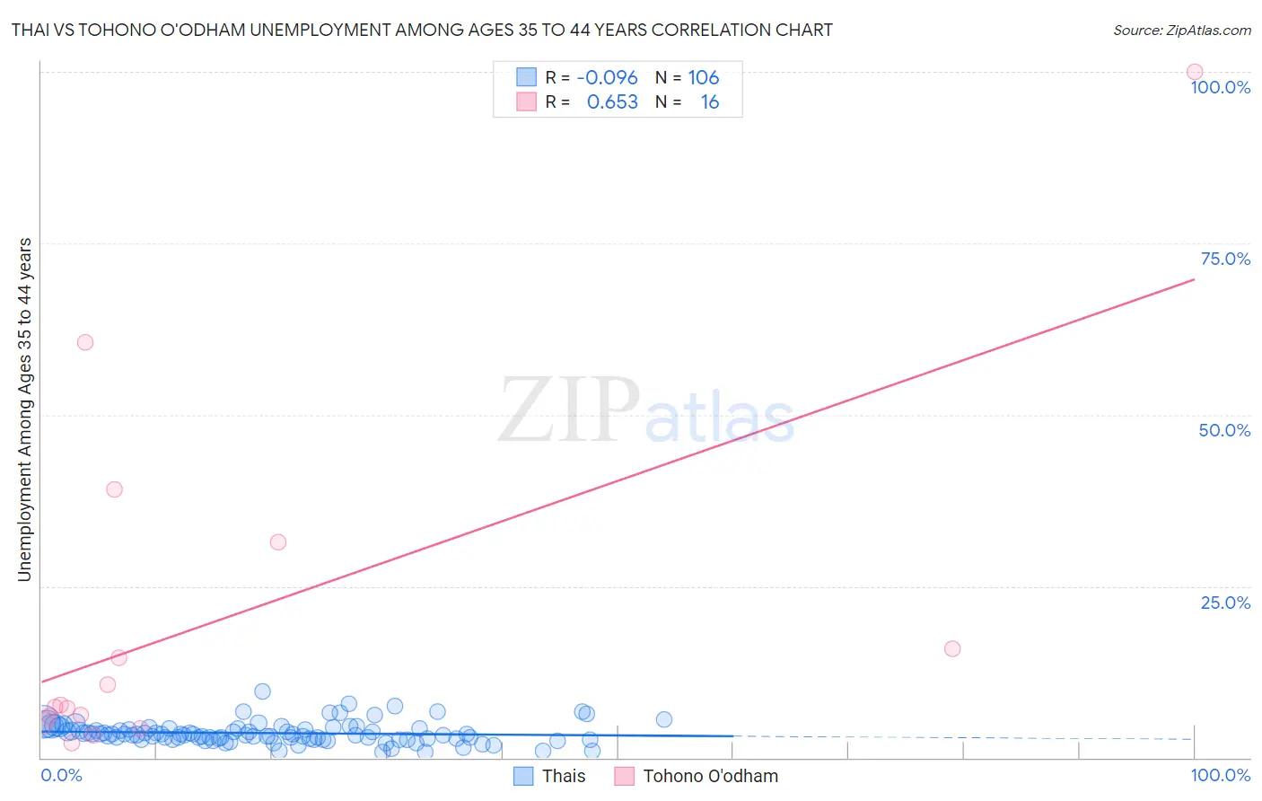 Thai vs Tohono O'odham Unemployment Among Ages 35 to 44 years