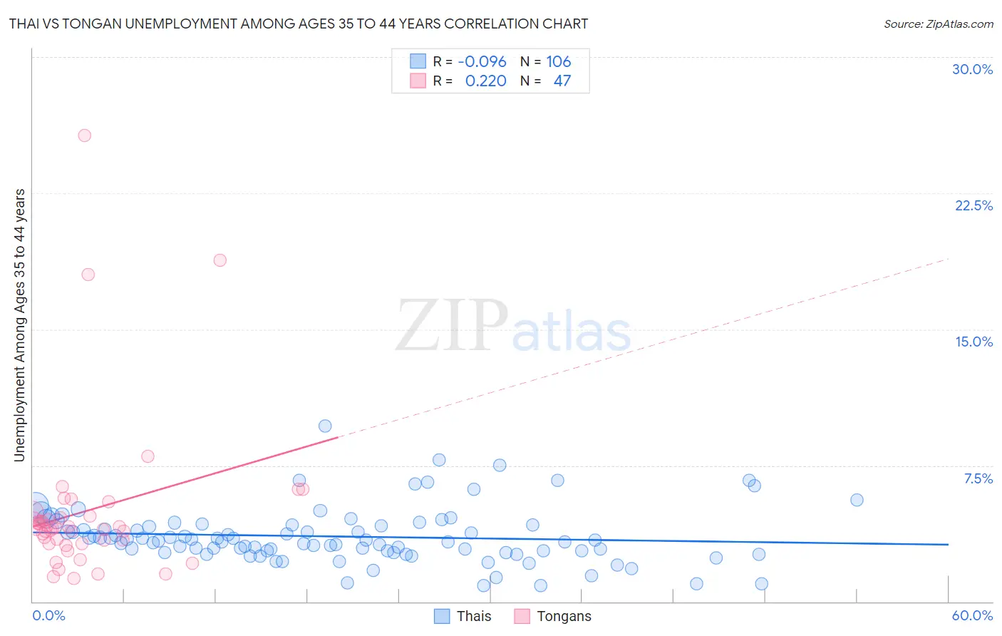 Thai vs Tongan Unemployment Among Ages 35 to 44 years