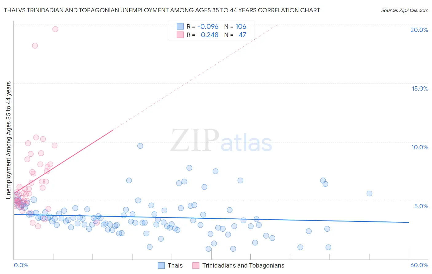Thai vs Trinidadian and Tobagonian Unemployment Among Ages 35 to 44 years