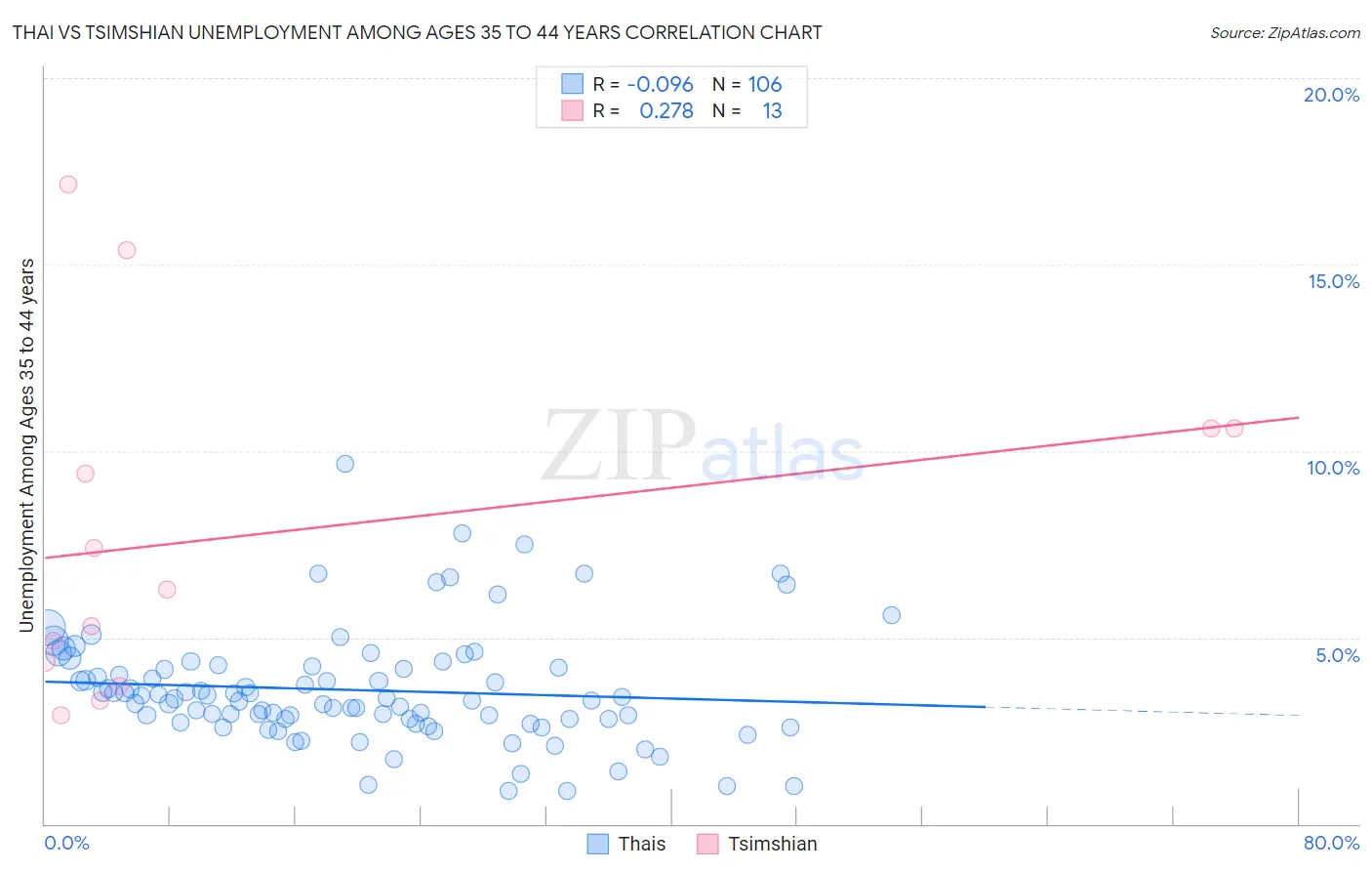 Thai vs Tsimshian Unemployment Among Ages 35 to 44 years