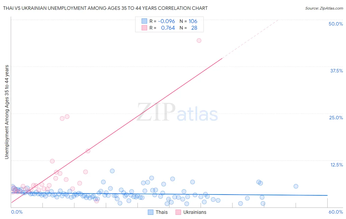 Thai vs Ukrainian Unemployment Among Ages 35 to 44 years