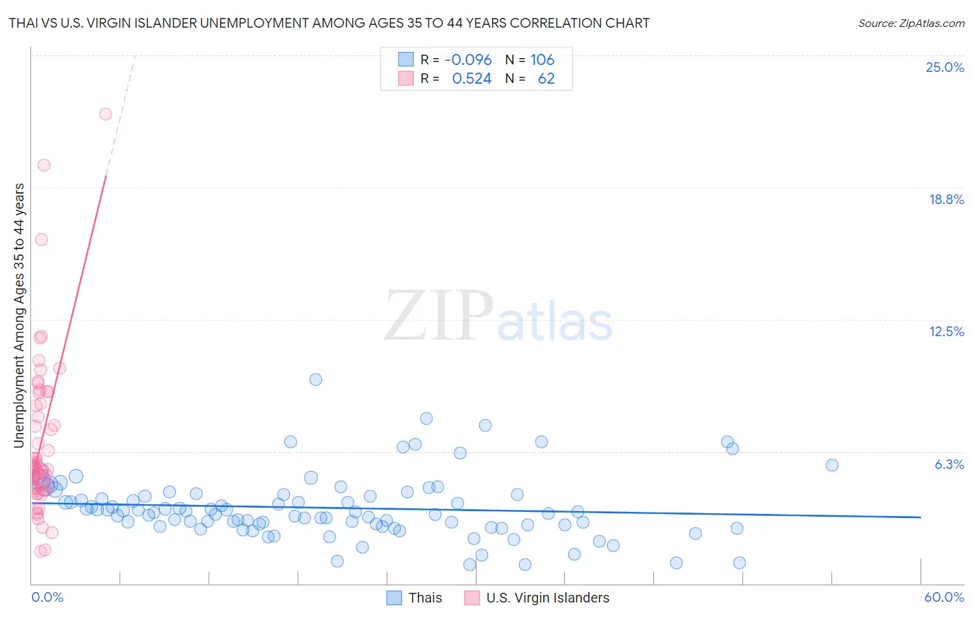 Thai vs U.S. Virgin Islander Unemployment Among Ages 35 to 44 years